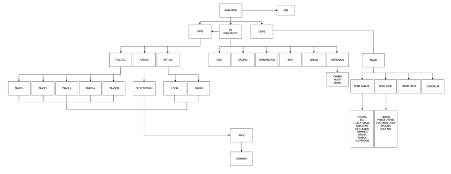 Torque Drift information architecture diagram