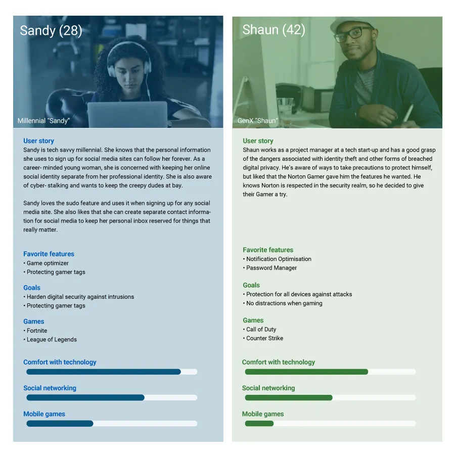 Sandy and Shaun gamer personas