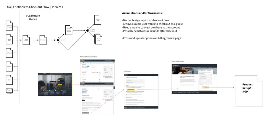 Checkout customer journey map